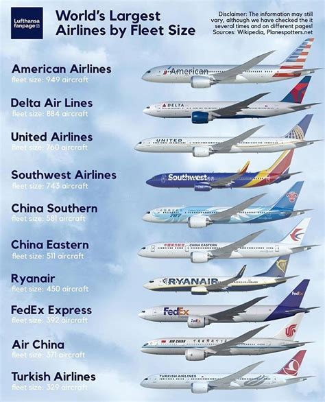 Top 10 Largest Airlines in the World .